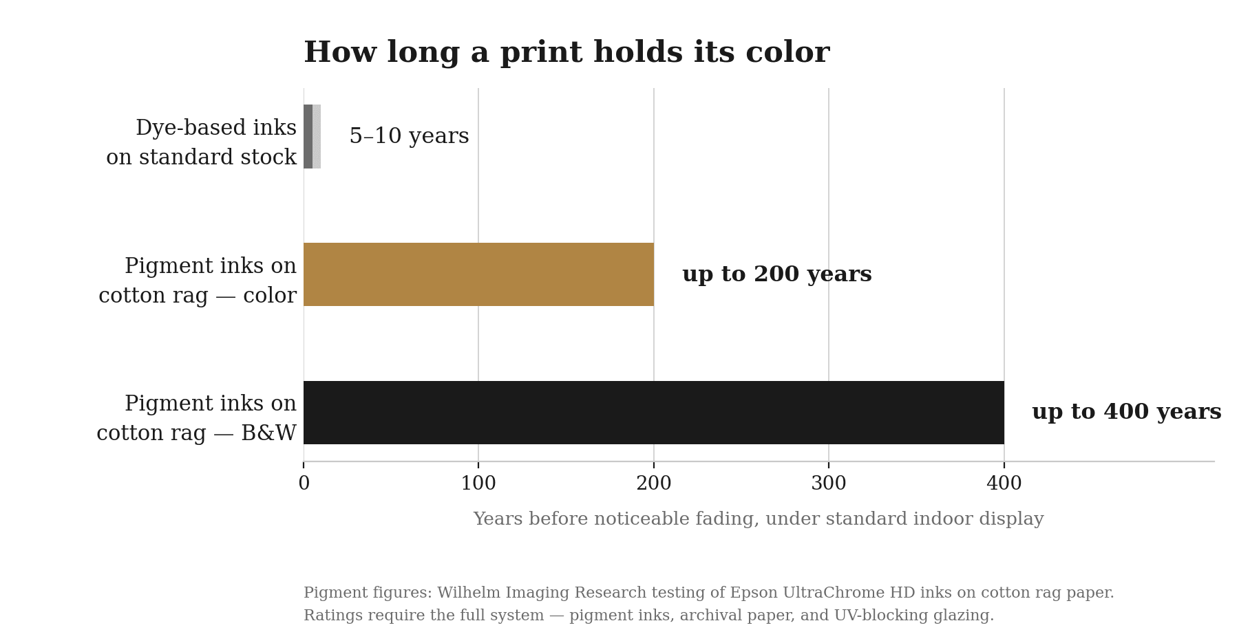 Graph showing print color durability: dye-based, pigment on cotton, pigment on B&W.