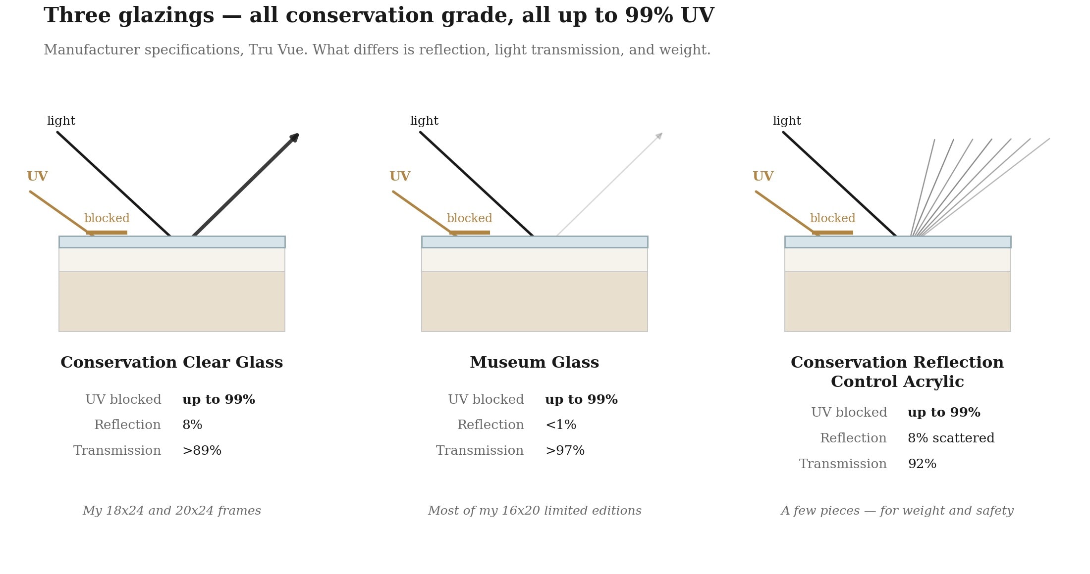 All three block up to 99% of UV. What differs is reflection, light transmission, and weight